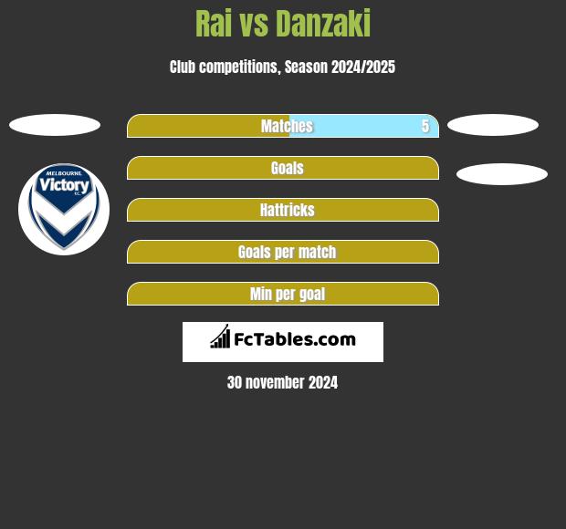 Rai vs Danzaki h2h player stats