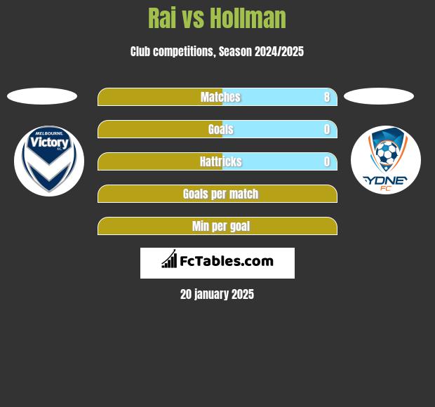 Rai vs Hollman h2h player stats