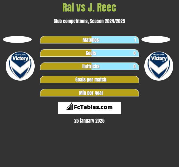 Rai vs J. Reec h2h player stats