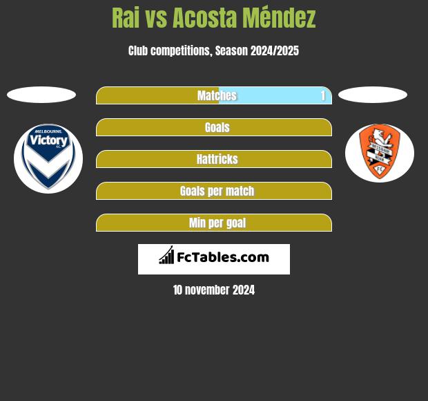 Rai vs Acosta Méndez h2h player stats