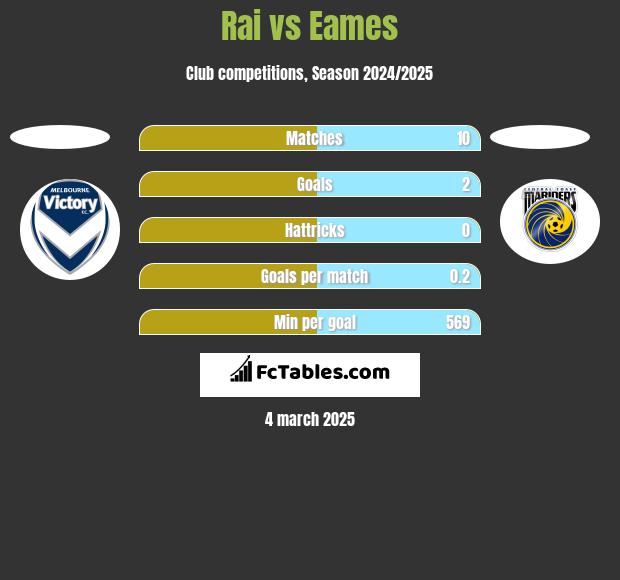 Rai vs Eames h2h player stats