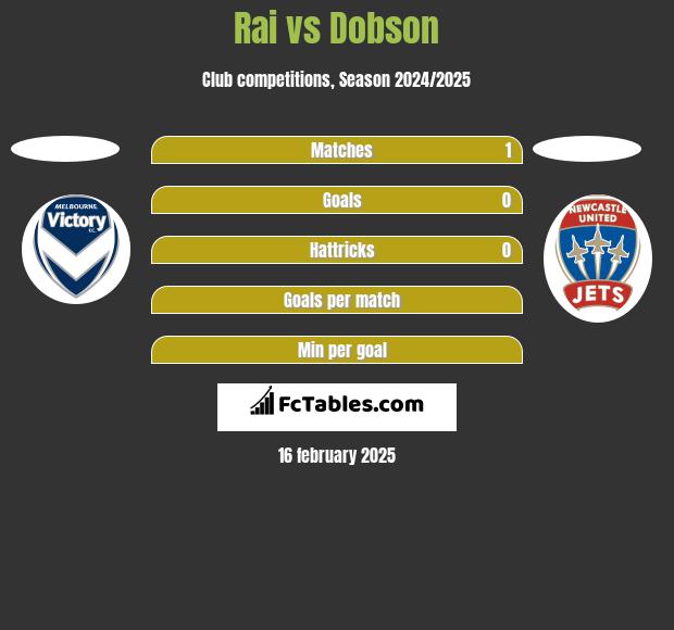 Rai vs Dobson h2h player stats