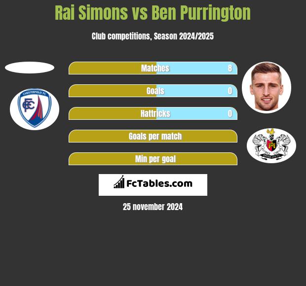 Rai Simons vs Ben Purrington h2h player stats