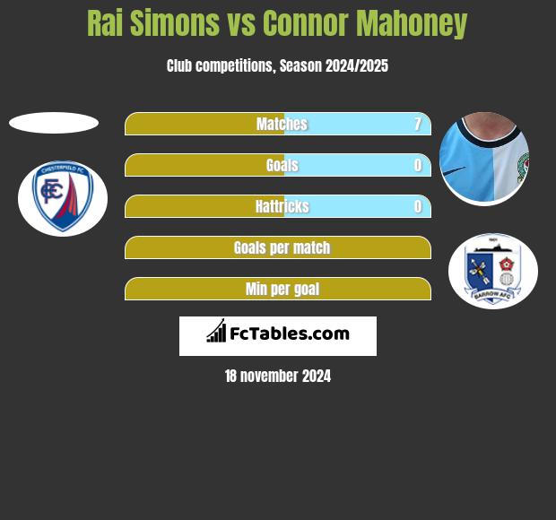 Rai Simons vs Connor Mahoney h2h player stats