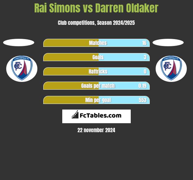 Rai Simons vs Darren Oldaker h2h player stats