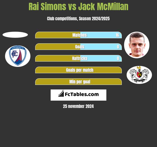 Rai Simons vs Jack McMillan h2h player stats