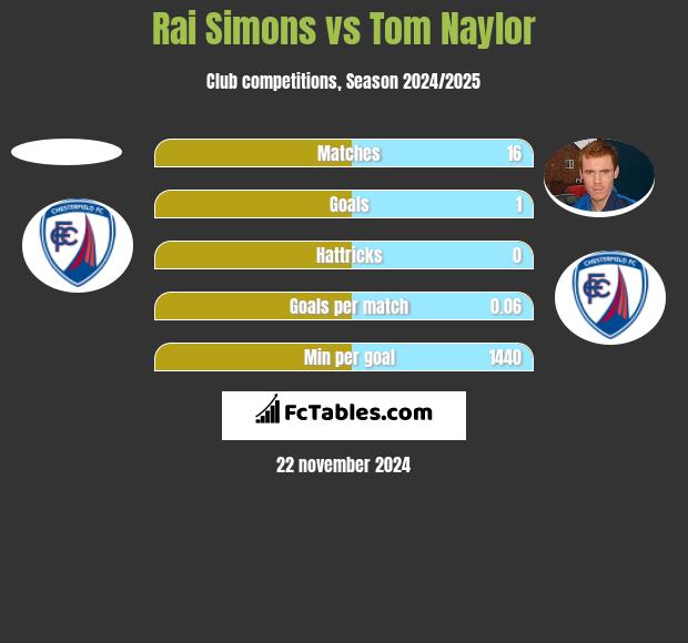 Rai Simons vs Tom Naylor h2h player stats