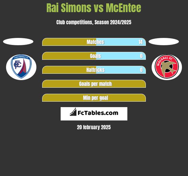 Rai Simons vs McEntee h2h player stats