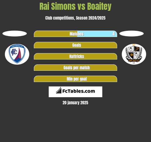 Rai Simons vs Boaitey h2h player stats