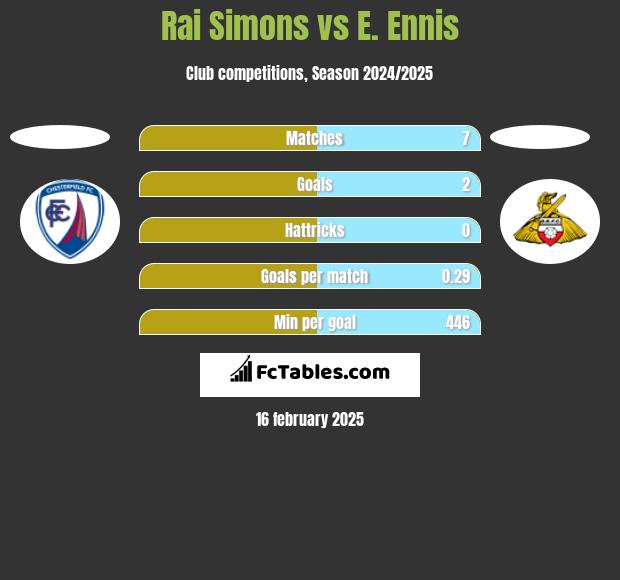 Rai Simons vs E. Ennis h2h player stats