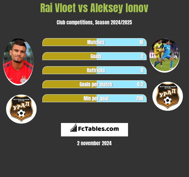 Rai Vloet vs Aleksey Ionov h2h player stats