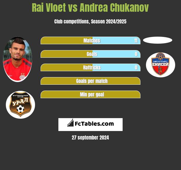 Rai Vloet vs Andrea Chukanov h2h player stats