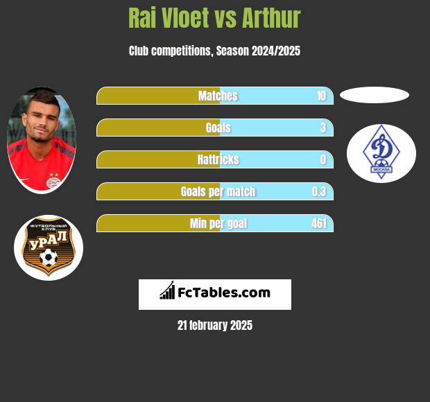 Rai Vloet vs Arthur h2h player stats