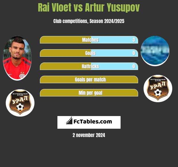 Rai Vloet vs Artur Yusupov h2h player stats