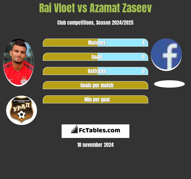 Rai Vloet vs Azamat Zaseev h2h player stats