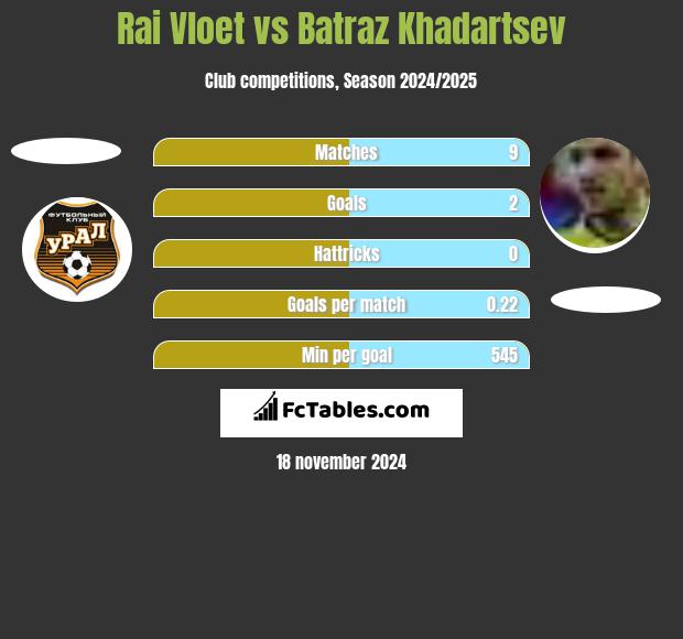 Rai Vloet vs Batraz Khadartsev h2h player stats