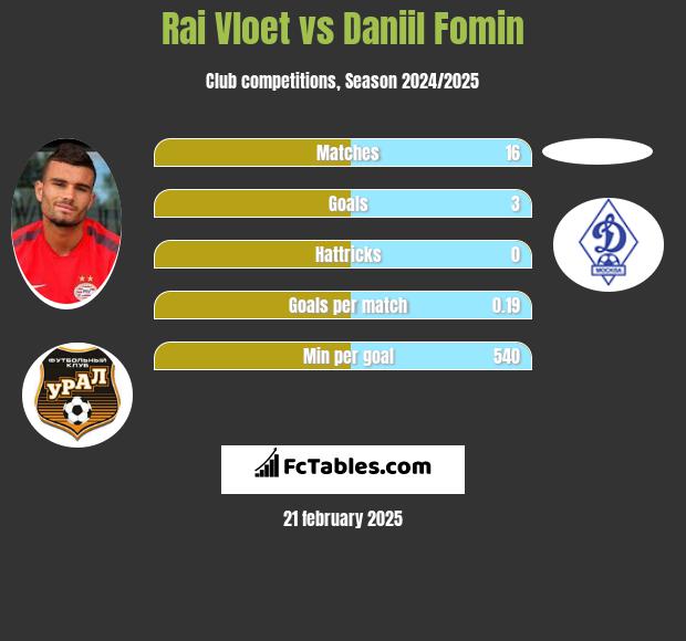 Rai Vloet vs Daniil Fomin h2h player stats