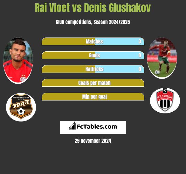 Rai Vloet vs Denis Głuszakow h2h player stats