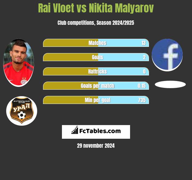 Rai Vloet vs Nikita Malyarov h2h player stats