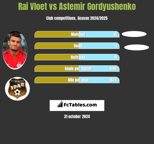 Rai Vloet vs Astemir Gordyushenko h2h player stats