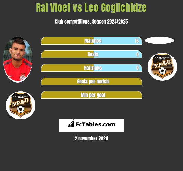 Rai Vloet vs Leo Goglichidze h2h player stats