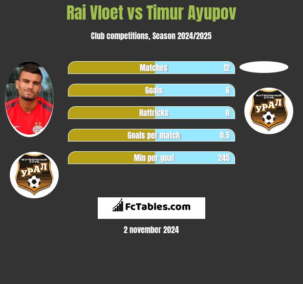 Rai Vloet vs Timur Ayupov h2h player stats