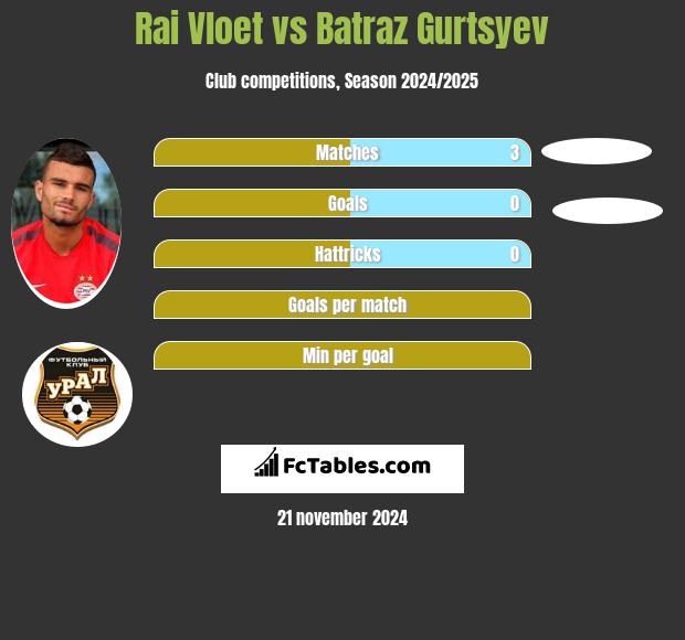 Rai Vloet vs Batraz Gurtsyev h2h player stats