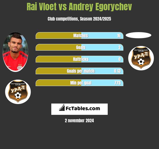 Rai Vloet vs Andrey Egorychev h2h player stats