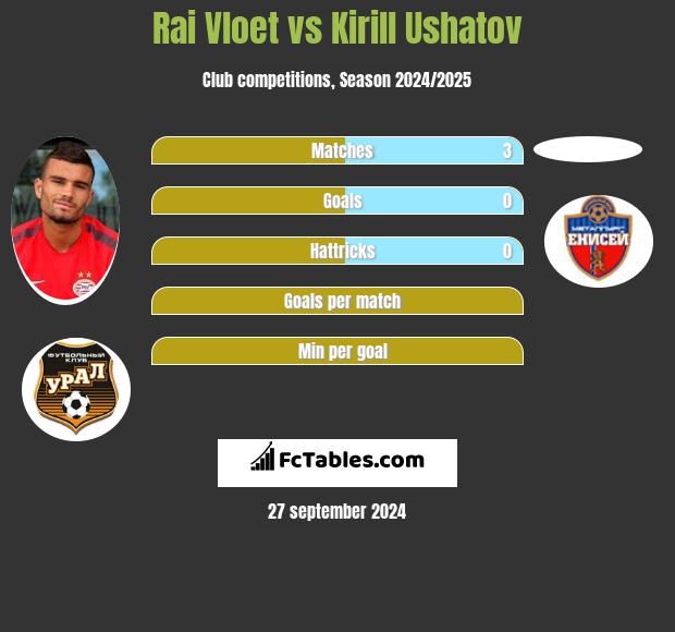 Rai Vloet vs Kirill Ushatov h2h player stats