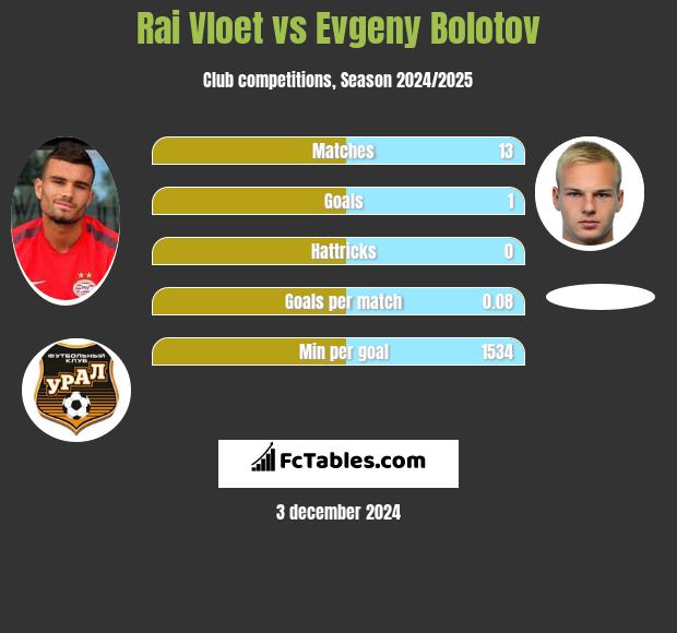 Rai Vloet vs Evgeny Bolotov h2h player stats