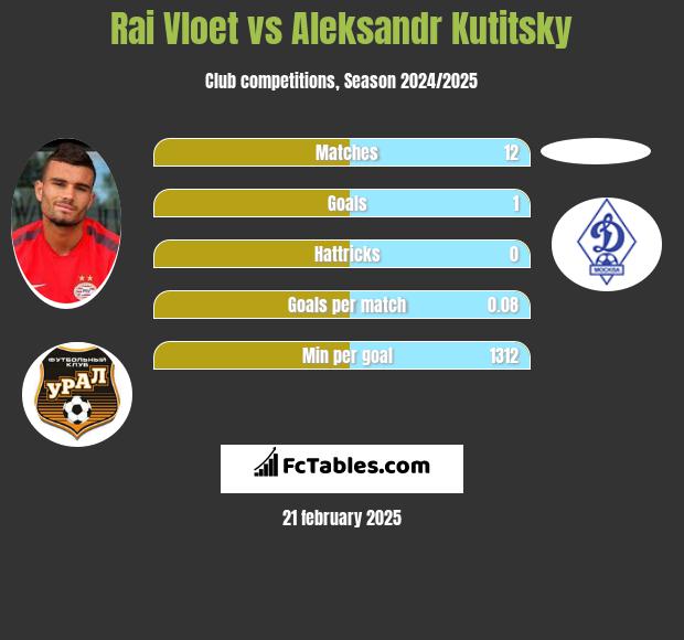 Rai Vloet vs Aleksandr Kutitsky h2h player stats