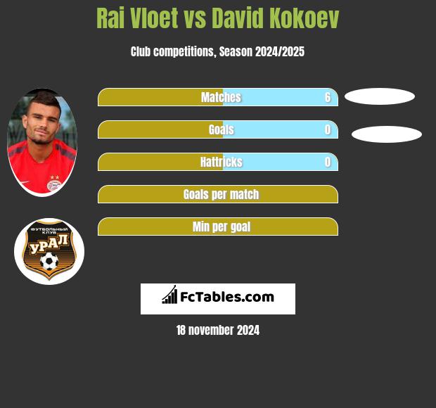 Rai Vloet vs David Kokoev h2h player stats