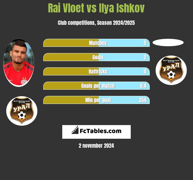 Rai Vloet vs Ilya Ishkov h2h player stats