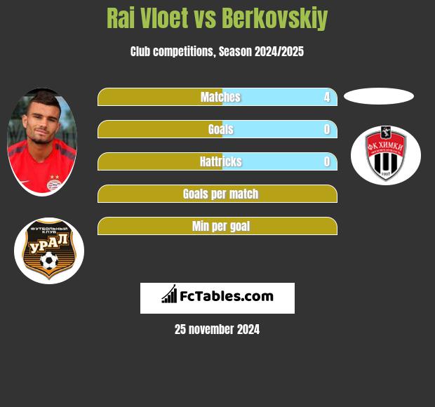 Rai Vloet vs Berkovskiy h2h player stats