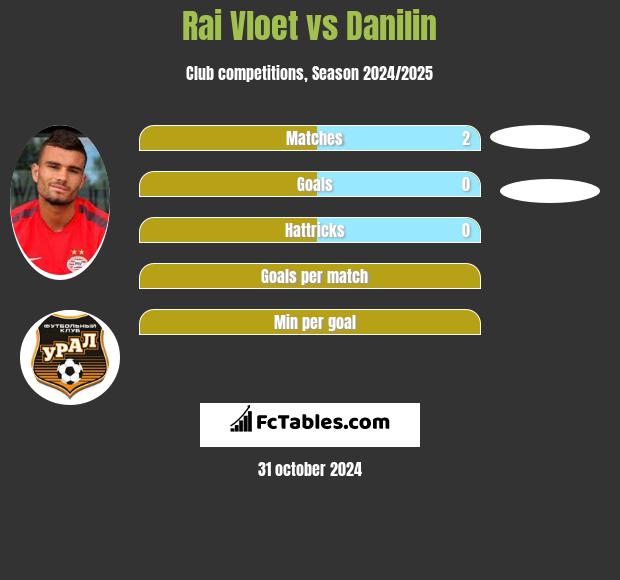 Rai Vloet vs Danilin h2h player stats