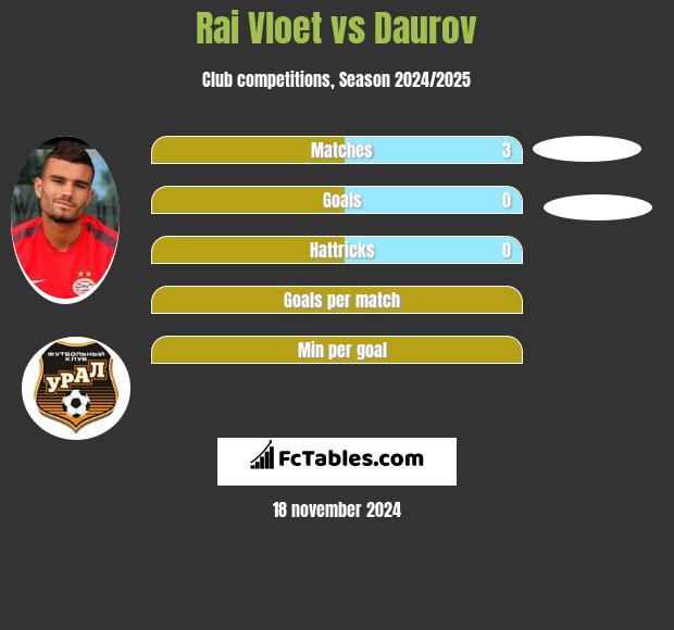 Rai Vloet vs Daurov h2h player stats