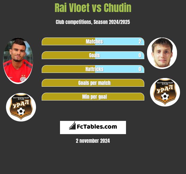 Rai Vloet vs Chudin h2h player stats