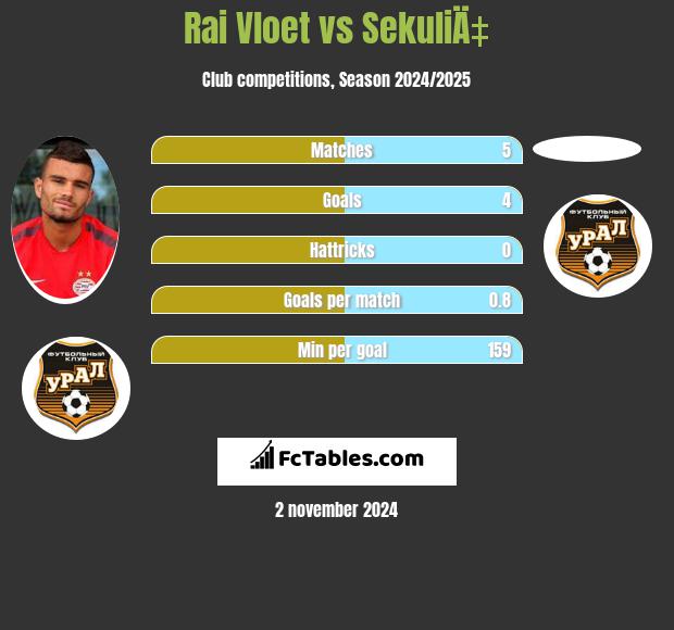 Rai Vloet vs SekuliÄ‡ h2h player stats