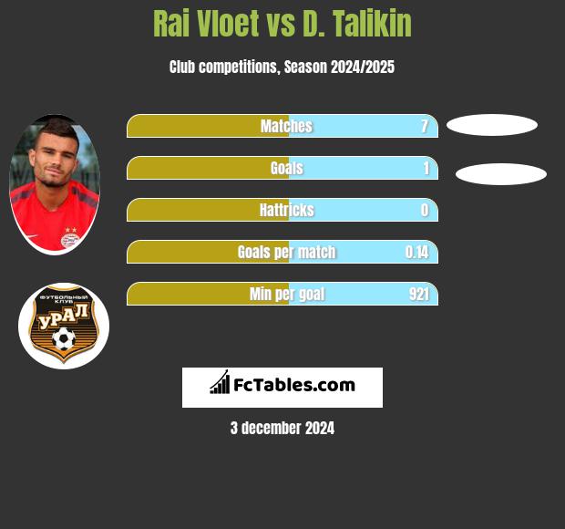 Rai Vloet vs D. Talikin h2h player stats