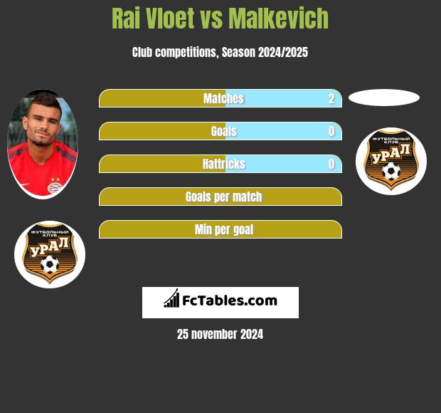 Rai Vloet vs Malkevich h2h player stats