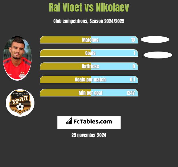 Rai Vloet vs Nikolaev h2h player stats