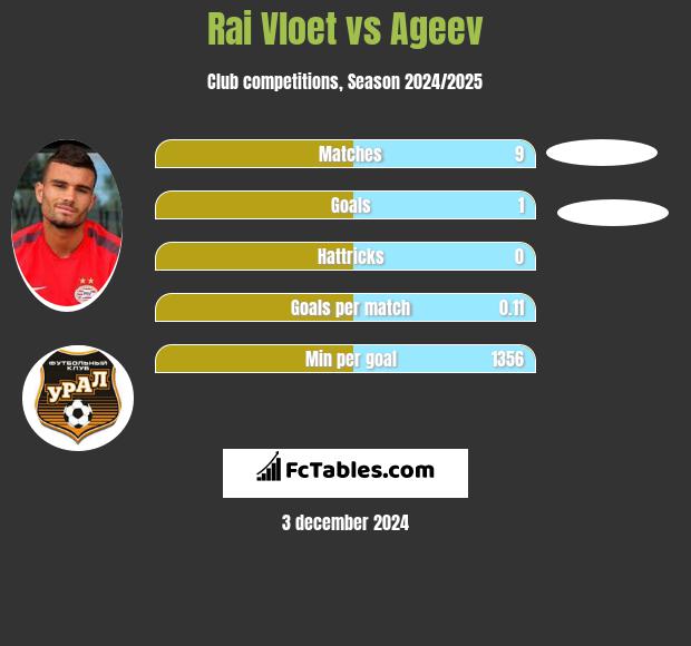 Rai Vloet vs Ageev h2h player stats