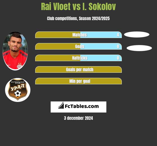 Rai Vloet vs I. Sokolov h2h player stats