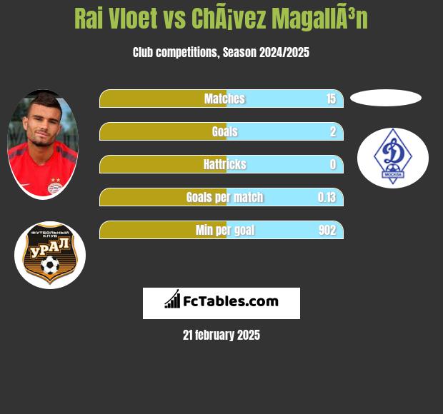 Rai Vloet vs ChÃ¡vez MagallÃ³n h2h player stats