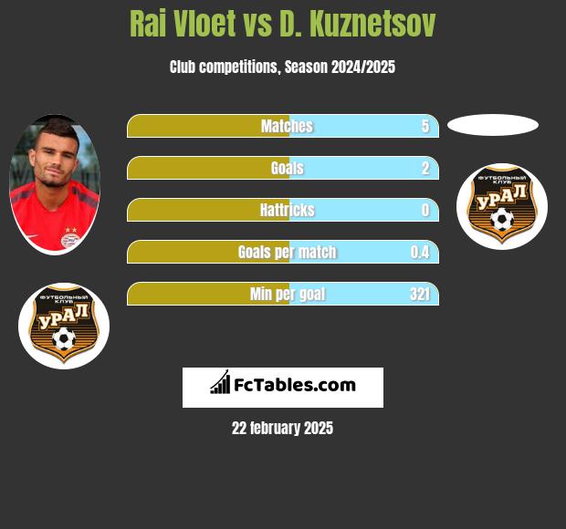 Rai Vloet vs D. Kuznetsov h2h player stats