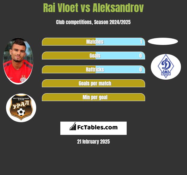 Rai Vloet vs Aleksandrov h2h player stats