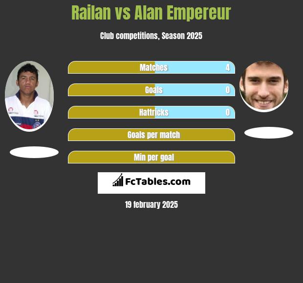 Railan vs Alan Empereur h2h player stats