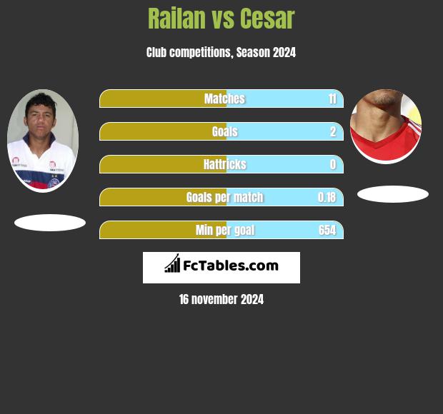 Railan vs Cesar h2h player stats