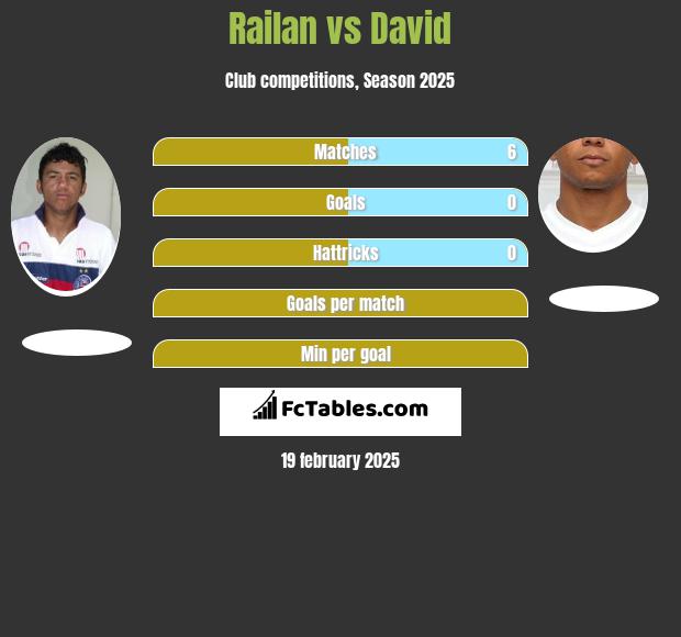 Railan vs David Braz h2h player stats