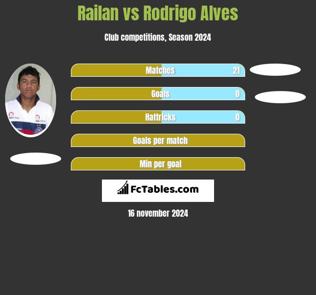 Railan vs Rodrigo Alves h2h player stats